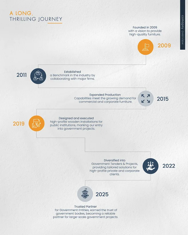 Profile spread: A Long, Thrilling Journey, the timeline from 2009 to 2025